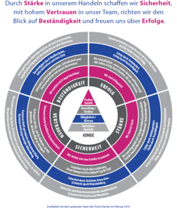 Das Diagramm zeigt die Werte von Fischer GmbH, darunter Stärke, Vertrauen und Sicherheit, die den Erfolg fördern.